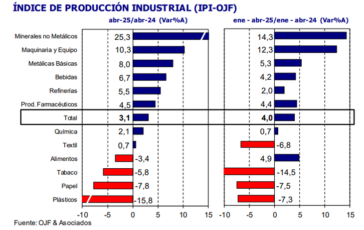 La industria manufacturera repuntó 1,2% mensual en abril