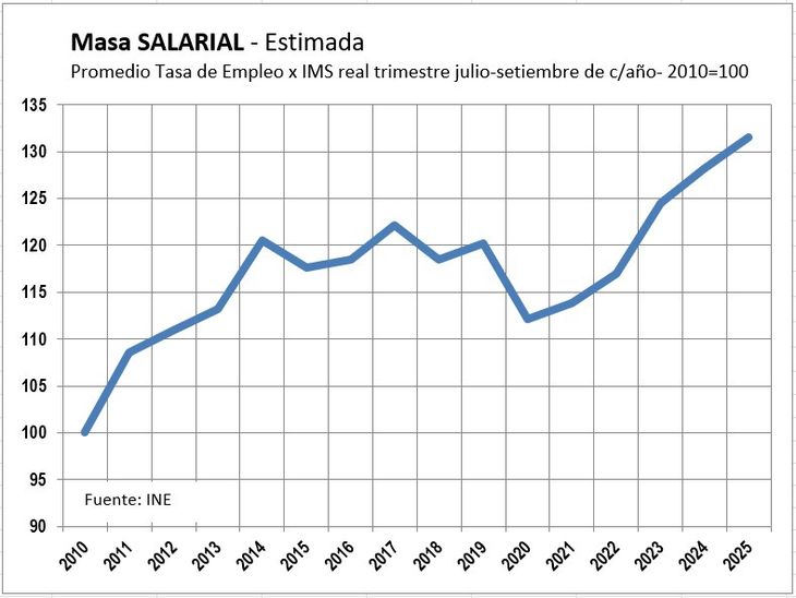 La masa salarial aumentó y alcanzó un máximo histórico. La masa salarial aumentó y alcanzó un máximo histórico.