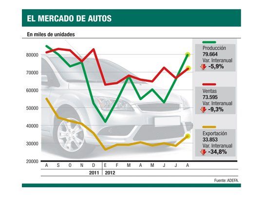 Resurge Brasil y se frena caída de producción de 0 km