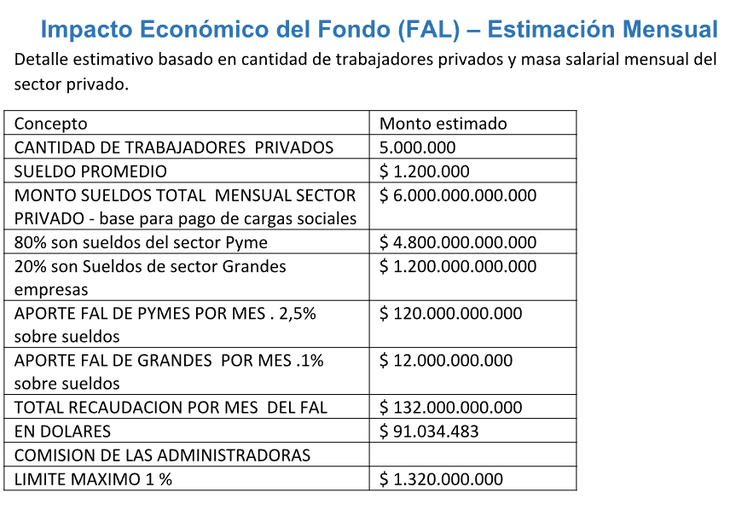 Estimaciones de nuevo Fondo de Asistencia Laboral.