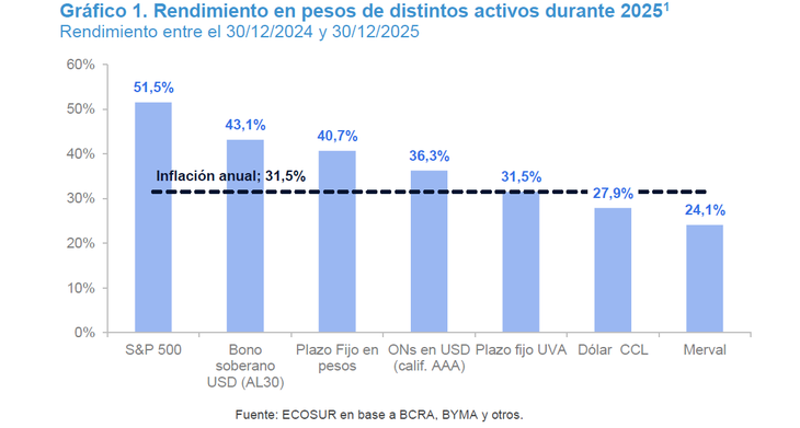 Rendimiento de activos en pesos durante 2025 Rendimiento de activos en pesos durante 2025