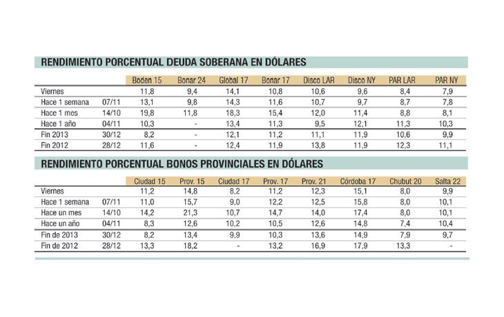 ámbito.com | Riesgo-país: bonos argentinos se desmarcan de los venezolanos