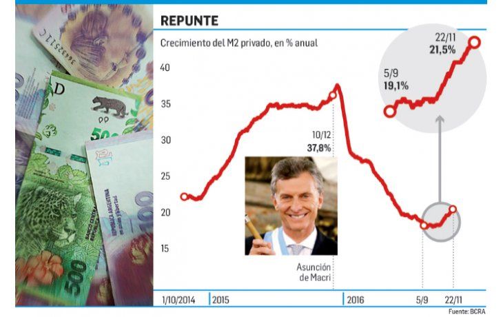 ámbito.com | Alerta: sube emisión de pesos por primera vez en la era Macri