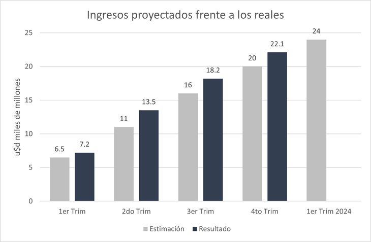 Todo el 2023 Nvidia se sorprendió a sí misma por los resultados mucho mayores a los esperados