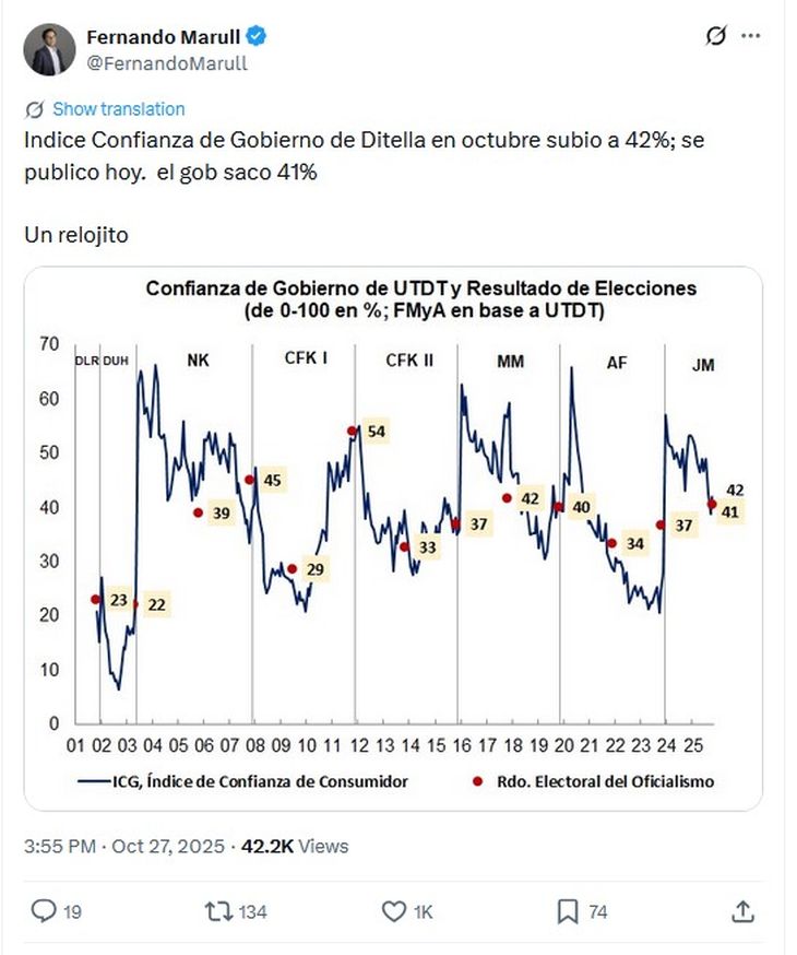 Poco después de la elección del domingo comenzó a circular en las redes la idea que el ICG de la UTDT era el mejor predictor del resultado electoral. Poco después de la elección del domingo comenzó a circular en las redes la idea que el ICG de la UTDT era el mejor predictor del resultado electoral.
