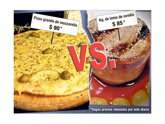 Efecto trigo: hoy es más cara una pizza que un kilo de lomo