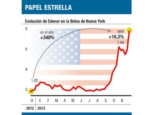En Wall St. Edenor ganó 16%. YPF se sumó a fiesta