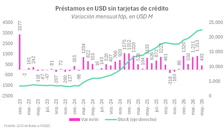 El crédito en dólares sostuvo una dinámica expansiva en mayo, impulsado principalmente por préstamos comerciales y por un contexto de mayor estabilidad cambiaria. El crédito en dólares sostuvo una dinámica expansiva en mayo, impulsado principalmente por préstamos comerciales y por un contexto de mayor estabilidad cambiaria.