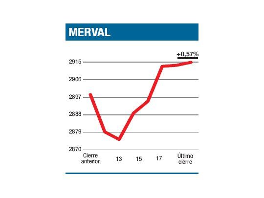 El Merval sigue sumando