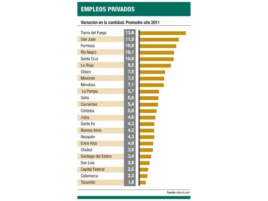 Clásico: el empleo privado se concentra aún en 4 distritos