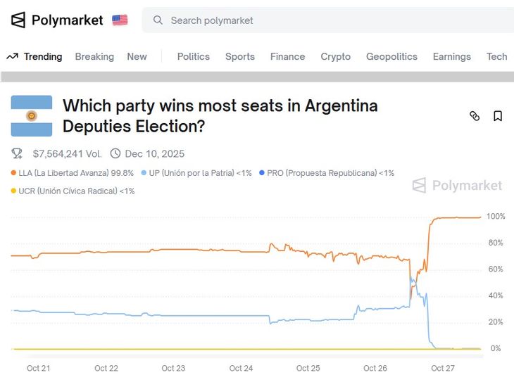 Este domingo los apostadores demostraron, a pesar de algunos vaivenes, ser otra vez tanto o más efectivos que las encuestas para prever lo que estaba por venir Este domingo los apostadores demostraron, a pesar de algunos vaivenes, ser otra vez tanto o más efectivos que las encuestas para prever lo que estaba por venir