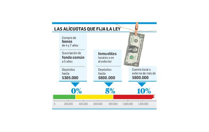 Con la foto de los activos de hoy se promulga blanqueo