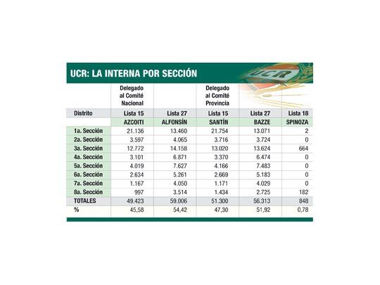 Las claves del triunfo de lista alfonsinista