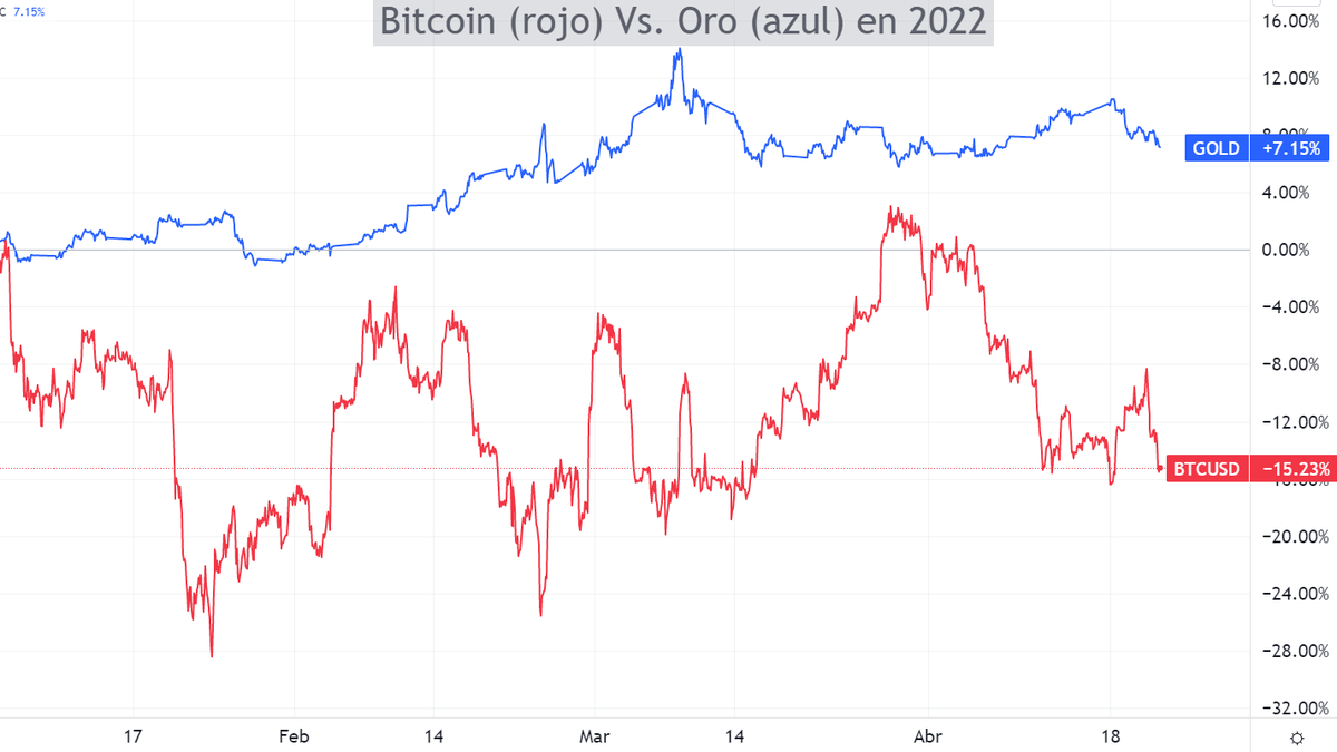 Bitcoin vs Oro: ¿quién ganará?