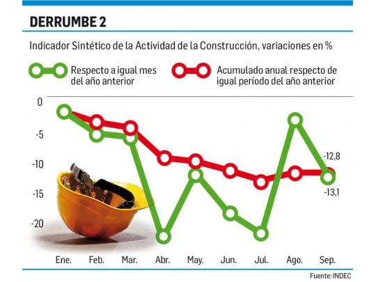 La construcción se desplomó el 13%
