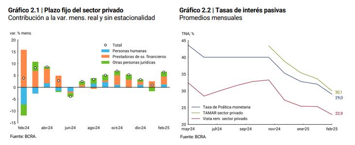 Dentro del segmento de Prestadoras de Servicios Financieros, se destaca el papel de los Fondos Comunes de Inversión Money Market