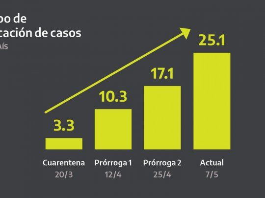 El gráfico que muestra la velocidad de contagio: el promedio del país es de 25 días.