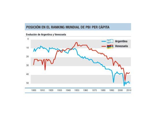 La Argentina, Venezuela y sus historias paralelas