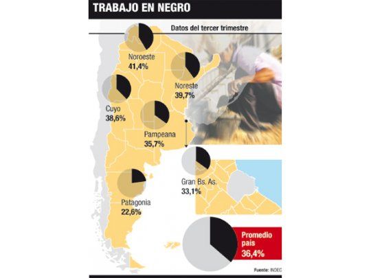 Para el Indec, el empleo en negro disminuyó al 34,6%