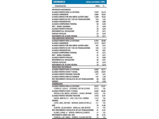 Catamarca: se frustra sueño opositor