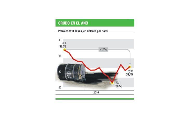 Más volatilidad para el petróleo: ayer subió 4%