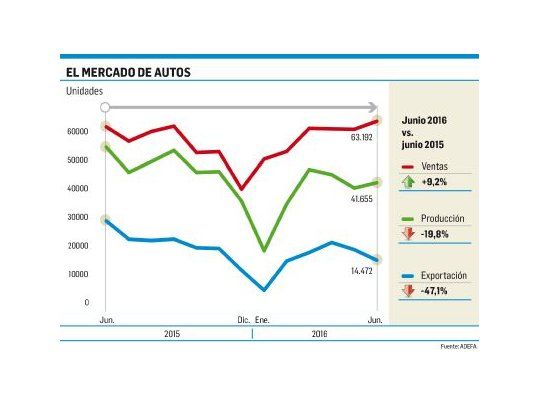 Autos: Brasil golpea más y hace caer 20% la producción