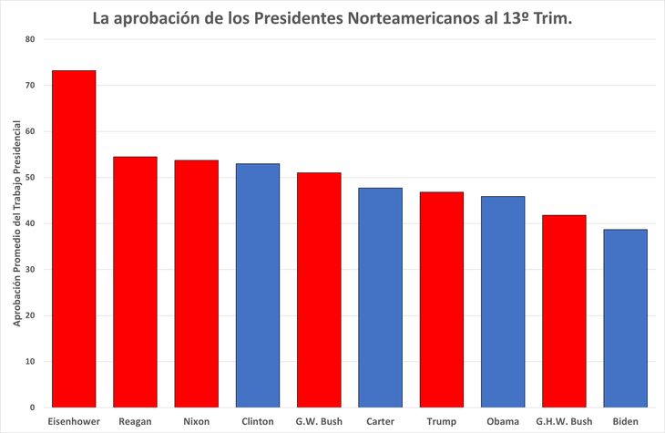 Joe Biden es percibido a esta altura de su mandato como el peor presidente de los EE.UU. en al menos 71 años. Joe Biden es percibido a esta altura de su mandato como el peor presidente de los EE.UU. en al menos 71 años.