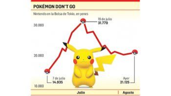 Furor (no bursátil). La acción de Nintendo subió con el mismo entusiasmo que bajó en la Bolsa de Tokio. La empresa no pronostica ganancias importantes por la aparición y auge del Pokémon GO.