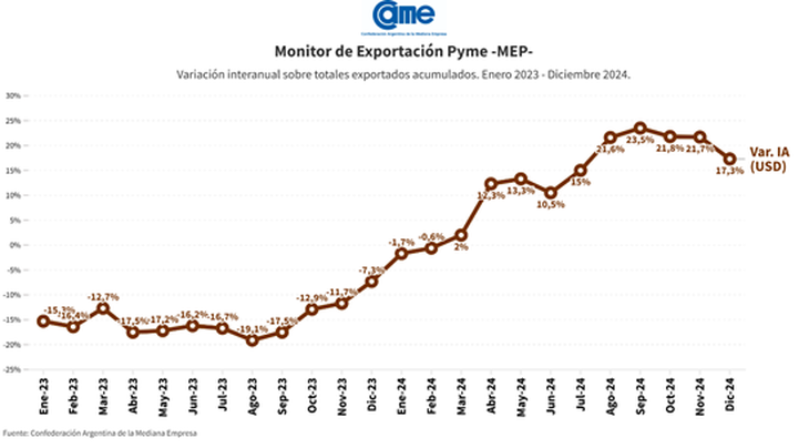 De las 9.269 empresas que exportaron en el período, 6.428 fueron pequeñas y medianas, esto quiere decir que, en 2024, el 69,3% de los operadores fueron pymes.