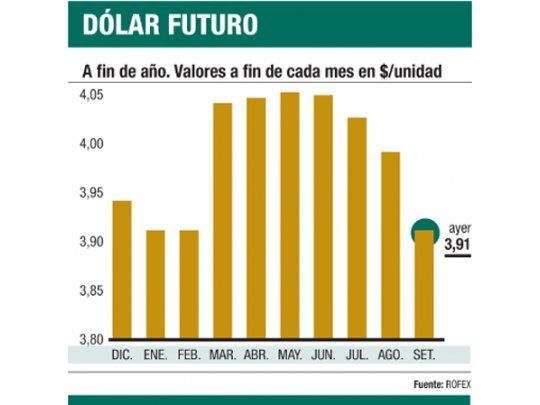 Bonos subieron hasta 2%. Dólar fin de año, a $ 3,91