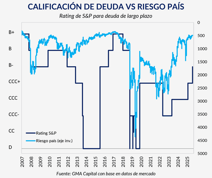 Fuente GMA Capital: La mejora de S&P reforzó el rally de los bonos y amplió la expectativa de nuevos flujos hacia la deuda argentina Fuente GMA Capital: La mejora de S&P reforzó el rally de los bonos y amplió la expectativa de nuevos flujos hacia la deuda argentina