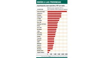 Provincias reciben un 38% más de fondos que en 2009