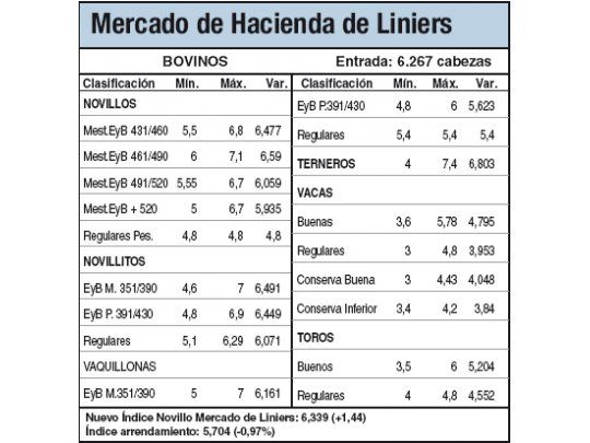 Subas del 1,4% en Liniers