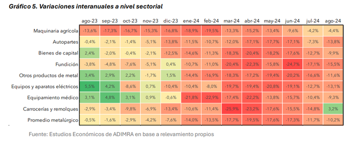 Se refleja una caída en todos los subsectores que componen este entramado industrial.