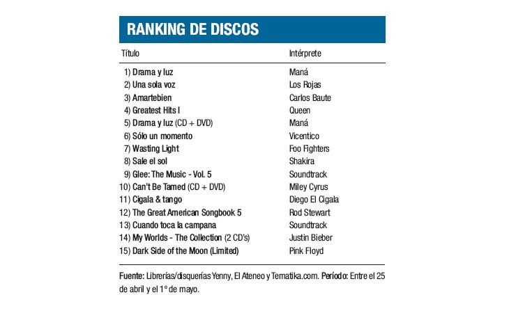 Ranking de discos