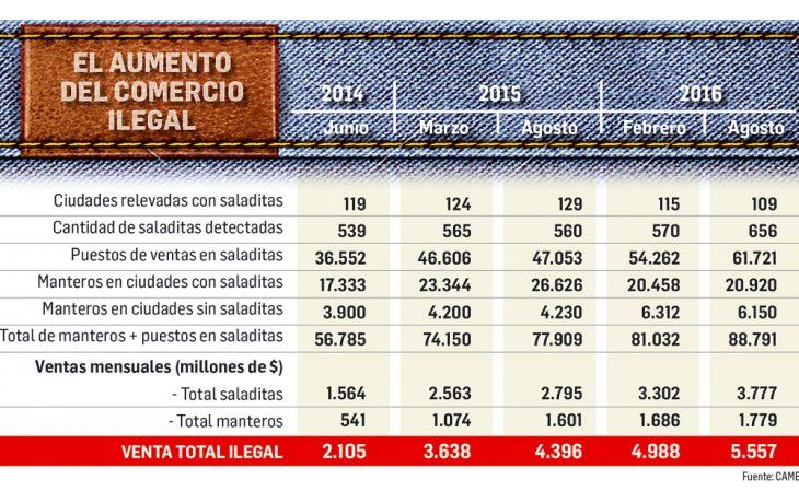 Por desempleo y precios más bajos crecen las “saladitas”