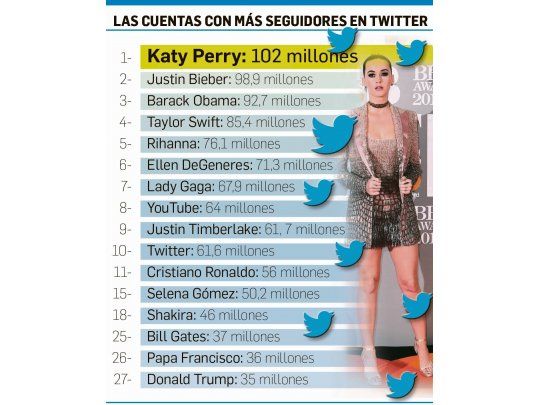 El Papa “tuitstar”: sumó un millón de seguidores en 19 días