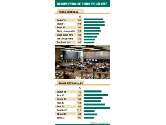 Para ahorristas: bonos en dólares rinden hasta 20%