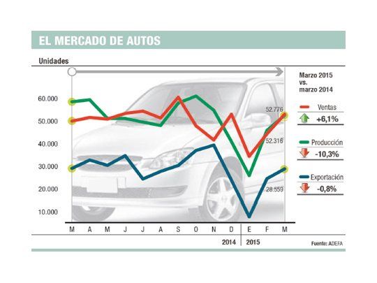 Cayó un 10% producción de autos (más por Brasil)