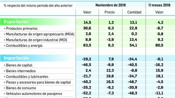 bueno i: llego a u$s979 m el superavit comercial