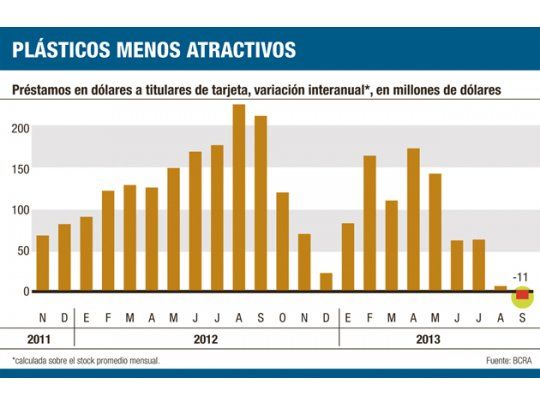 Gastos con tarjetas en el exterior caen por primera vez desde 2011