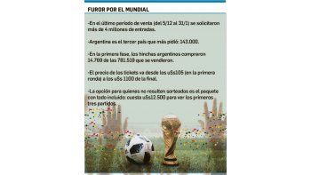 Argentinos ya se aseguraron 14.700 entradas para el Mundial