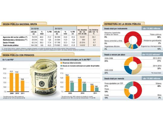 El stock de deuda en manos de privados cayó al 13,5% del PBI