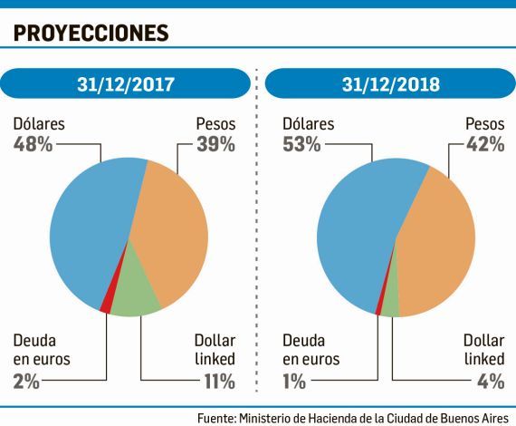 Rodríguez Larreta apuesta por el peso: emitirán bonos a tasa variable (foto 1)