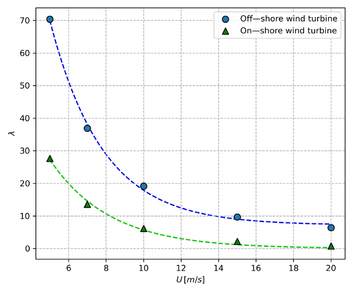 Los aerogeneradores marinos (off-shore) presentan un índice de renovabilidad más favorable que los terrestres. Los aerogeneradores marinos (off-shore) presentan un índice de renovabilidad más favorable que los terrestres.