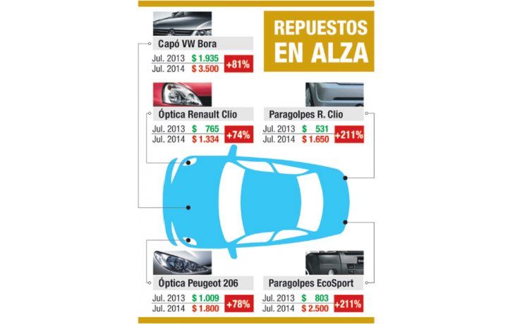ámbito.com | Por faltantes, repuestos de autos suben más del 200%