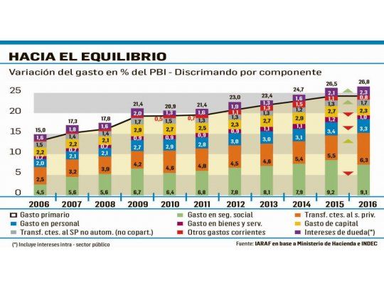 El gasto público se mantuvo en 2016