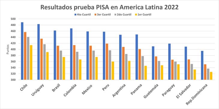 La calidad educativa del -alguna vez proverbial- sistema Argentino, se ha degrado dentro de los de bajos resultados de América Latina a un punto en que solo supera la de cinco países evaluados por PISA. La calidad educativa del -alguna vez proverbial- sistema Argentino, se ha degrado dentro de los de bajos resultados de América Latina a un punto en que solo supera la de cinco países evaluados por PISA.