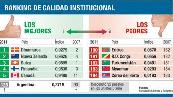 ámbito.com | La Argentina cayó 32 puestos en calidad institucional