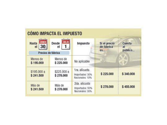 Suben 15% base de impuesto para autos más caros